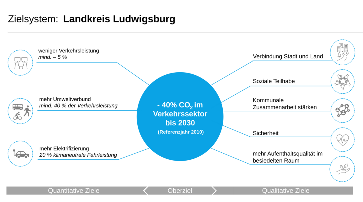 Zielsystem Landkreis Ludwigsburg Zielsystem für den Landkreis Ludwigsburg: Bis 2030 sollen die CO₂-Emissionen im Verkehr um 40 % gesenkt werden. Fokus auf weniger Verkehr, mehr Umweltverbund, Elektrifizierung, Stadt-Land-Verbindungen, soziale Teilhabe und Verbesserung der Aufenthaltsqualität. Zielorientierung in quantitative und qualitative Ziele unterteilt.