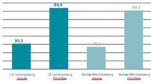 Das Diagramm zeigt die Werte für Jugendliche und Mädchen in den Landkreisen Ludwigsburg und Baden-Württemberg. Die Werte für Mädchen in Ludwigsburg (84,4) sind höher als die für Jungen (80,1), während die Mädchen in Baden-Württemberg (84,1) ebenfalls über den Jungen (75,7) liegen.