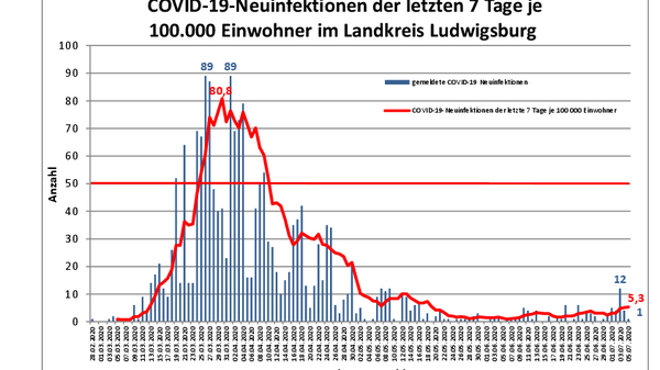 Teaserbild für A new COVID-19 case in the Ludwigsburg district since yesterday