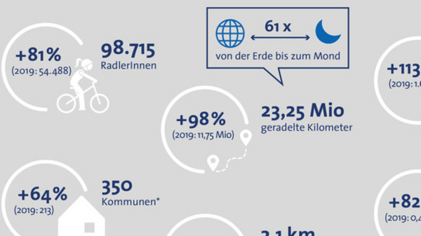Infographic summarizing the 2020 cycling initiative results in Germany. Highlights include over 98,000 cyclists, 23.25 million kilometers cycled, a 113% increase in CO2 reduction (3,400 tons), and participation from 350 municipalities. Key metrics indicate significant growth in cycling culture and community engagement.