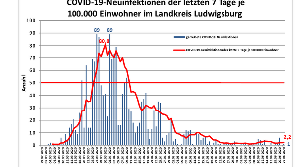 Teaserbild für Another COVID-19 case in the district: total number rises to 1802 confirmed cases since the start of the pandemic