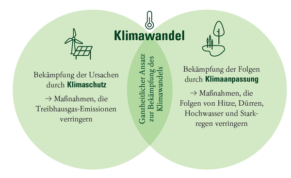 Die Darstellung erklärt den Klimawandel. Links steht "Bekämpfung der Ursachen durch Klimaschutz" mit Maßnahmen zur Verringerung von Treibhausgasemissionen. Rechts wird die "Bekämpfung der Folgen durch Klimaanpassung" erläutert, um die Auswirkungen von Hitze, Dürren, Hochwasser und Starkregen zu mindern.