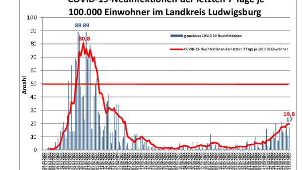 Teaserbild für Total number of confirmed COVID-19 cases in the district since the start of the pandemic rises by 17 to 2,172