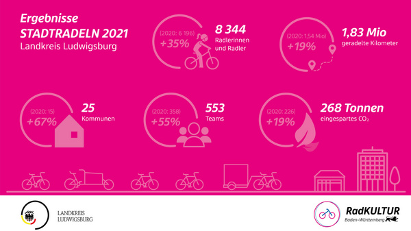 Résultats du STADT RADEN 2021 dans le district de Ludwigsbourg : 8 344 cyclistes (+35%), 1,83 million de kilomètres parcourus (+19%), 25 communes participantes (+67%), 553 équipes (+19%), et 268 tonnes de CO2 économisées.
