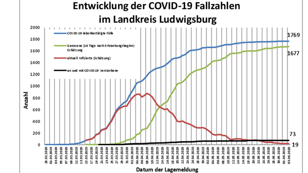 Teaserbild für Total number of confirmed COVID-19 cases in the district since the start of the coronavirus crisis rises by one to 1769
