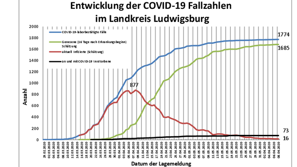 Teaserbild für A total of 1774 confirmed COVID-19 cases in the district since the start of the pandemic