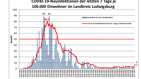 Teaserbild für Four new COVID-19 cases in the district