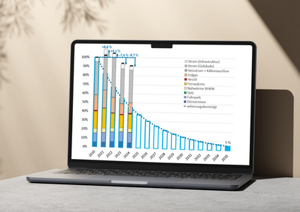 Das Bild zeigt ein Diagramm auf einem Laptop, das die Entwicklung verschiedener Energiequellen von 2010 bis 2015 darstellt. Die Kategorien umfassen Strom, Heizöl, Gas, Fernwärme und andere. Eine signifikante Abnahme von fossilen Brennstoffen ist deutlich zu erkennen.