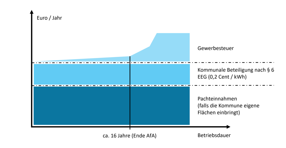 Diagramm, das die jährlichen Kosten in Euro im Verhältnis zur Betriebsdauer in Jahren darstellt. Es zeigt verschiedene Einnahmequellen wie Gewerbesteuer und kommunale Beteiligungen gemäß § 6 EEG sowie Pachteinnahmen, wenn die Kommune eigene Flächen einbringt.