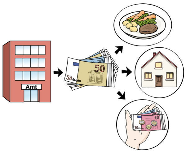 Eine Abbildung zeigt ein Amt, von dem Geld in Form von 50-Euro-Scheinen ausgeht. Das Geld fließt zu einem Teller mit Essen und zu einem Haus. Eine Hand hält eine Kombination von Geldscheinen, darunter ein 10-Euro-Schein.