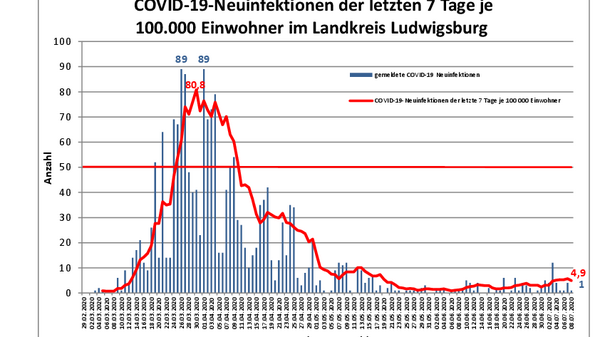 Teaserbild für A new COVID-19 case in the Ludwigsburg district since yesterday