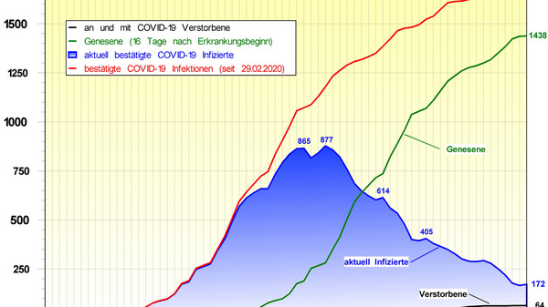 The graph displays COVID-19 statistics over time, showing the number of confirmed infections, recoveries, and deaths. The blue area represents confirmed cases, the green line indicates recoveries, and the red line indicates deaths. Key dates and numerical values are noted along the horizontal axis.