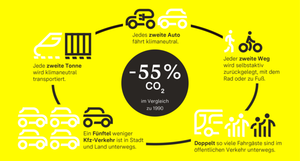 Grafik mit einem gelben Hintergrund, die die Reduktion von CO₂-Emissionen um 55% im Vergleich zu 1990 darstellt. Sie hebt klimaneutrale Transporte, weniger Kfz-Verkehr und die Zunahme von Rad- und Fußwegen sowie die Nutzung öffentlicher Verkehrsmittel hervor.
