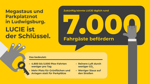 The image discusses the transportation initiative "LUCIE" in Ludwigsburg, highlighting its potential to transport around 7,000 passengers daily. It suggests this could reduce car trips by 4,800 to 5,000 per day, leading to cleaner air, more green spaces, and less congestion on the streets.