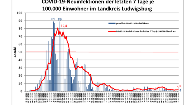 Teaserbild für Four new COVID-19 cases in the Ludwigsburg district since yesterday