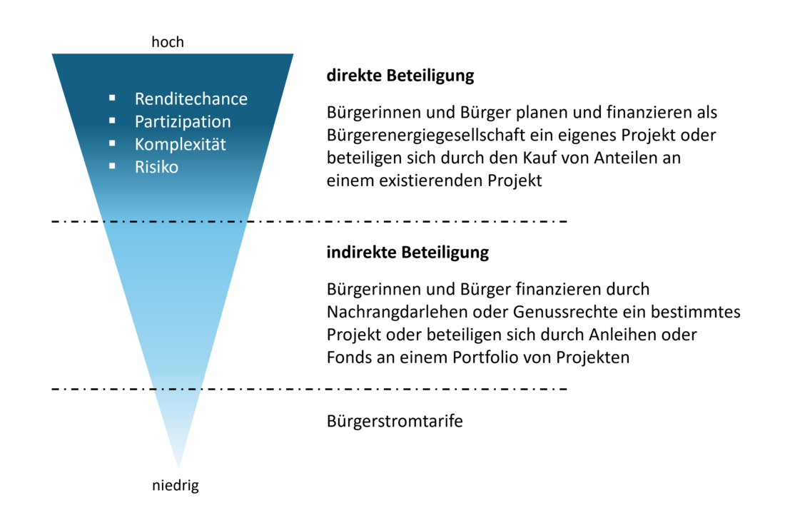 Das Diagramm zeigt Beteiligungsmöglichkeiten von Bürgerinnen und Bürgern an Energieprojekten. Es unterscheidet zwischen direkter Beteiligung, bei der eigene Projekte oder Anteile gekauft werden, und indirekter Beteiligung, bei der über Nachrangdarlehen oder Fonds investiert wird. Zudem werden Renditechancen, Partizipation, Komplexität und Risiko erwähnt.