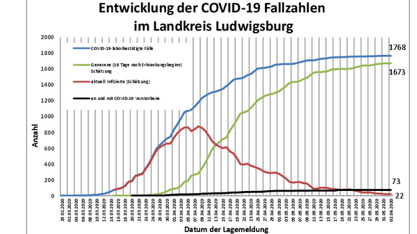 Teaserbild für One new COVID-19 case since yesterday - A total of 1768 confirmed cases in the district since the start of the corona crisis