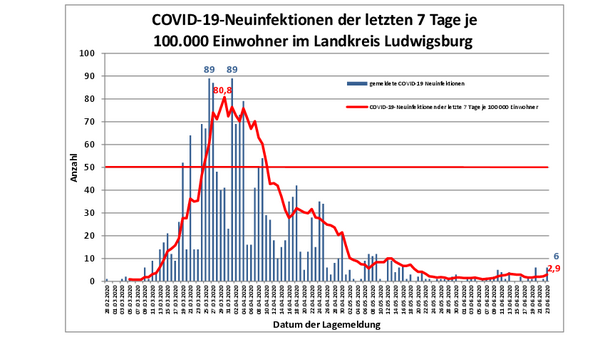 Teaserbild für Total number of confirmed COVID-19 cases in the district since the start of the pandemic rises by six new cases to 1808
