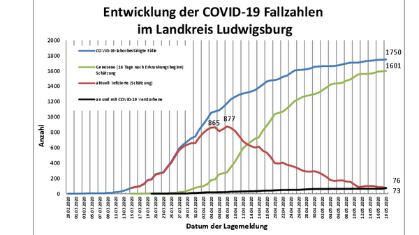 Teaserbild für Three new COVID-19 cases - A total of 1750 confirmed cases in the district since the start of the coronavirus crisis