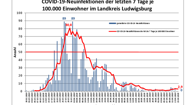 Teaserbild für No new COVID-19 case registered in the district since yesterday - total number of cases remains at 1790 since the beginning of the corona crisis