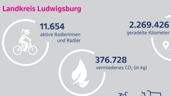 Alternative Text: "Infografik zum STADTRADELN 2024 im Landkreis Ludwigsburg. Es zeigt 11.654 aktive Radler, 2.269.426 geradelte Kilometer und 376.728 kg vermiedenes CO₂. Die Grafik betont die Bedeutung des Fahrradfahrens für das Klima."