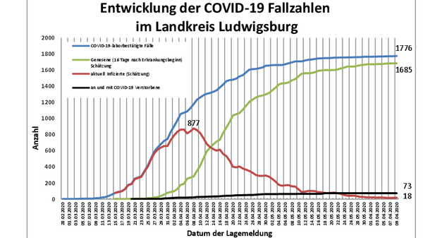 Teaserbild für Total number of confirmed COVID-19 cases in the district since the start of the pandemic rises to 1776 - Two new cases since yesterday