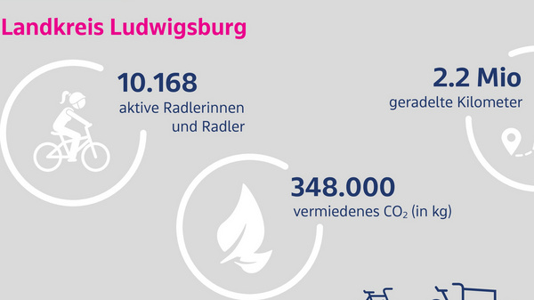 Stadtradeln 2022 im Landkreis Ludwigsburg: 10.168 aktive Radfahrerinnen und Radfahrer, 2,2 Millionen geradelte Kilometer und 348.000 kg vermiedenes CO₂. Ein Zeichen für umweltfreundliche Mobilität und Klimaschutz.