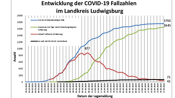 Teaserbild für Total number of confirmed COVID-19 cases in Ludwigsburg district increases by one case to 1761