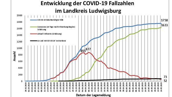 Teaserbild für No new COVID-19 case in Ludwigsburg district since yesterday - total number remains at 1758