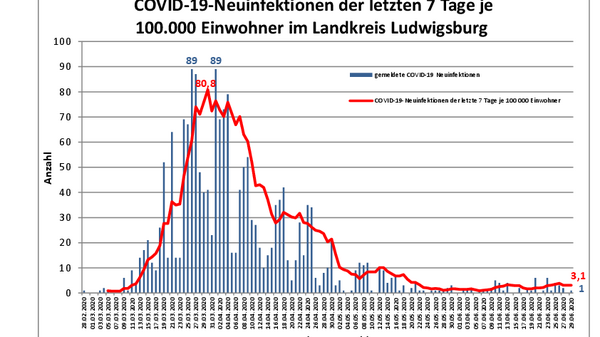 Teaserbild für Total number of COVID-19 cases in the district since the start of the pandemic rises by one to 1819
