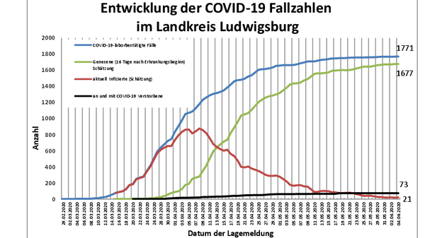 Teaserbild für Two new COVID-19 cases - now a total of 1771 confirmed cases in the district since the start of the coronavirus crisis