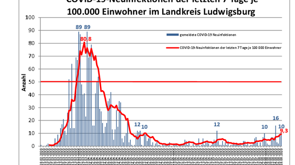 Teaserbild für A total of ten new confirmed COVID-19 cases in the Ludwigsburg district