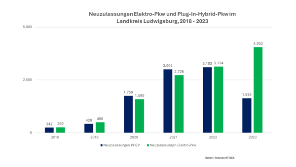 Neuzulassungen Elektro-Pkw Das Diagramm zeigt die Neuzulassungen von Elektro-Pkw (grün) und Plug-In-Hybrid-Pkw (blau) im Landkreis Ludwigsburg von 2018 bis 2023. Die Zahlen zeigen einen stetigen Anstieg bei beiden Fahrzeugtypen über die Jahre hinweg, mit einem signifikanten Anstieg im Jahr 2023.