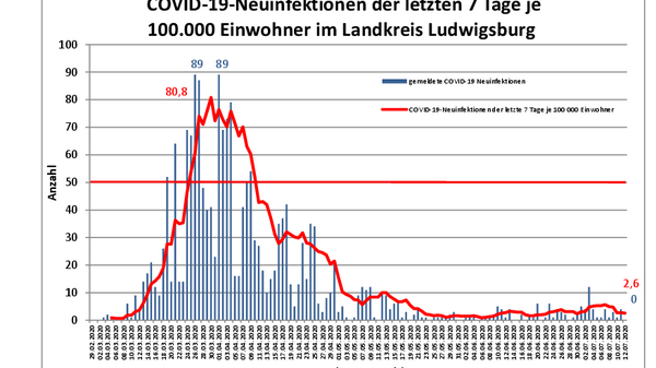 Teaserbild für No new COVID-19 cases in the district