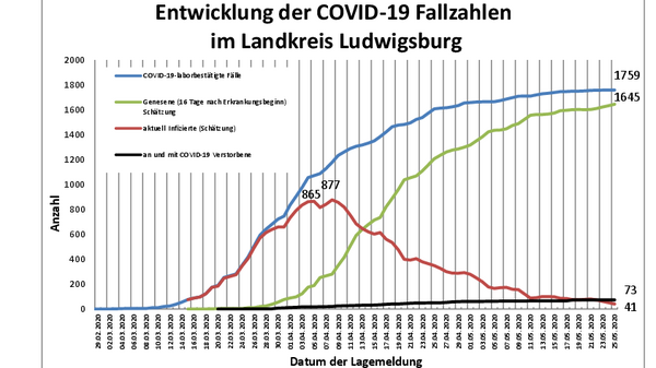 Teaserbild für A total of 1759 confirmed COVID-19 cases in the Ludwigsburg district since the start of the coronavirus crisis