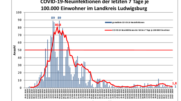 Teaserbild für A new COVID-19 case in the Ludwigsburg district since yesterday