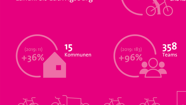 This image presents the results of the "STADTRADELN" initiative in Ludwigsburg County, highlighting key statistics: 6,196 cyclists, 1.54 million kilometers ridden, 226 tons of CO2 saved, 15 participating municipalities, and 358 teams, with notable percentage increases from previous years.