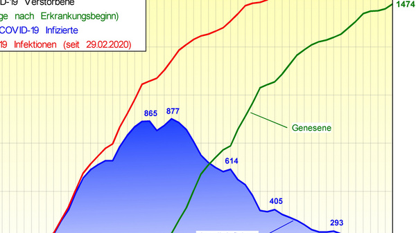 The graph illustrates the development of COVID-19 case numbers in Ludwigsburg County, showing four lines for total deaths, recoveries, currently infected individuals, and confirmed infections from February to May 2020. It indicates trends and peaks over time in relation to the pandemic.