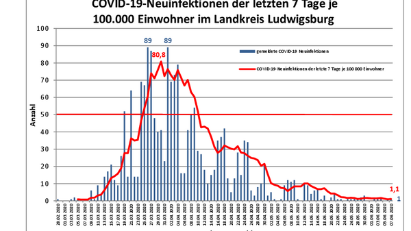 Teaserbild für One more case since yesterday: total number of confirmed COVID-19 cases in the district since the start of the coronavirus crisis rises to 1684