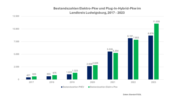 Bestandszahlen von Elektro-PKW Das Diagramm zeigt die Bestandszahlen von Elektro-Pkws und Plug-in-Hybrid-Pkws im Landkreis Ludwigsburg von 2017 bis 2023. Die Balken verdeutlichen den Anstieg der Fahrzeuge, wobei die Zahlen für Elektro-Pkws in den letzten Jahren deutlich gestiegen sind.