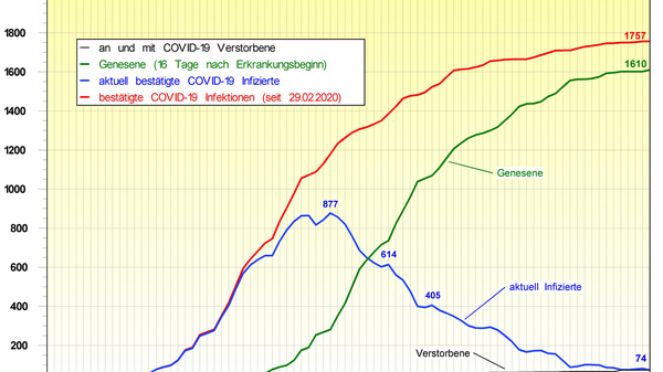 Graph showing the development of COVID-19 case numbers in the Ludwigsburg district. It includes lines representing total confirmed infections, recovered patients, and deaths, highlighting trends over time from February to June 2020, with specific data points for each category.