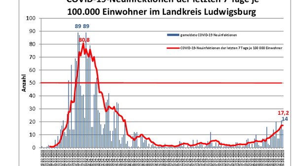 Teaserbild für A total of 14 confirmed new COVID-19 infections in the Ludwigsburg district since yesterday