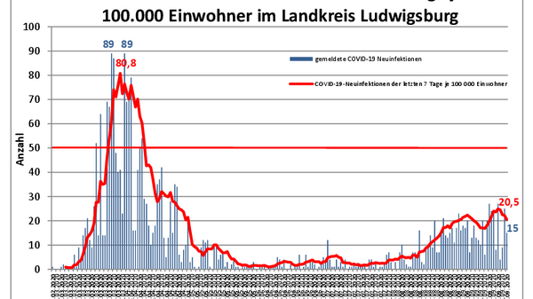 Teaserbild für Another 15 COVID-19 cases in the Ludwigsburg district since yesterday