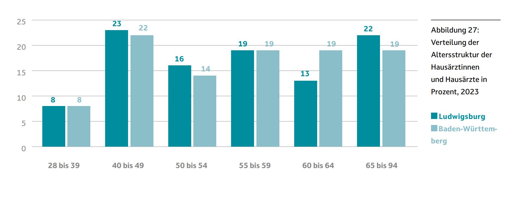 Die Abbildung zeigt die Altersstruktur der Hausärztinnen und Hausärzte in Ludwigsburg und Baden-Württemberg für das Jahr 2023. Die Balkendiagramme veranschaulichen die prozentuale Verteilung der Altersgruppen von 28 bis 94 Jahren, wobei die Altersgruppe 40 bis 49 Jahre die höchste Zahl aufweist.