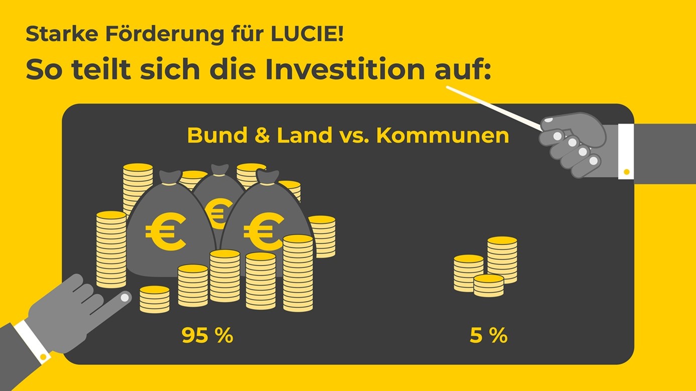 The image presents information about investment distribution for the project LUCIE. It indicates that 95% of the funding comes from federal and state sources, while 5% is contributed by municipalities. A hand is pointing to the graphic, emphasizing the investment breakdown.