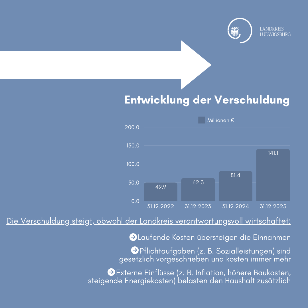 Entwicklung der Verschuldung im Landkreis Ludwigsburg von 2022 bis 2025, dargestellt in einem Balkendiagramm. Die Schulden steigen von 49,9 Millionen Euro auf 141,1 Millionen Euro. Herausforderungen sind laufende Kosten und externe Einflüsse wie Inflation und steigende Baukosten.