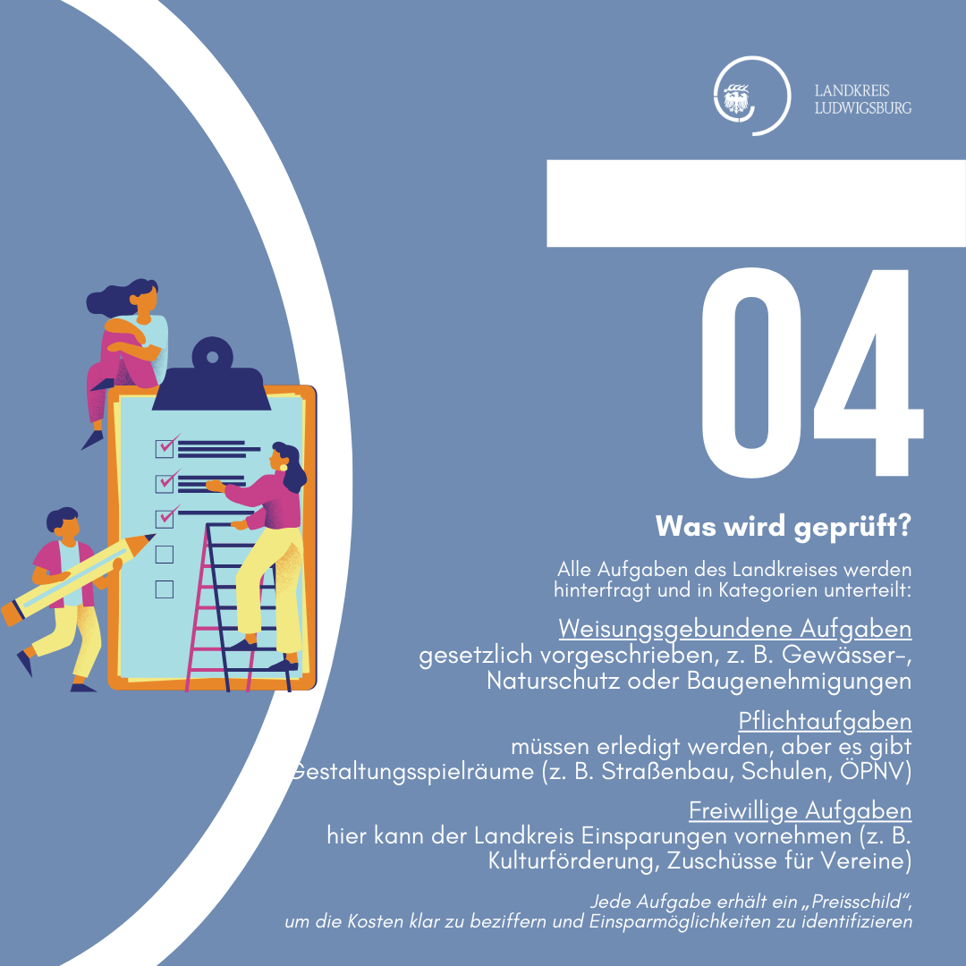 Eine Übersicht über die Aufgaben des Landkreises Ludwigsburg. Die Aufgaben sind in drei Kategorien unterteilt: Weisungsgebundene Aufgaben, Pflichtaufgaben und Freiwillige Aufgaben. Jede Kategorie wird kurz erläutert, um die Art der Aufgaben zu verdeutlichen.