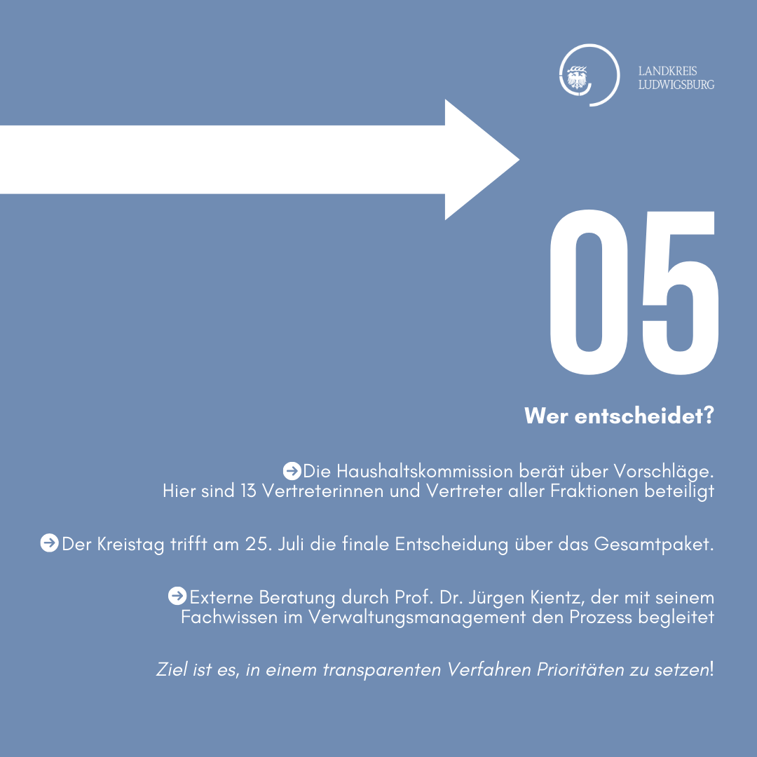 Text für barrierefreie Beschreibung: 

Diese Grafik informiert über den Entscheidungsprozess im Landkreis Ludwigsburg. Sie nennt die Haushaltskommission, die am 25. Juli die finale Entscheidung trifft, sowie die Beratung durch Prof. Dr. Jürgen Kientz, mit dem Ziel, Prioritäten transparent zu setzen.