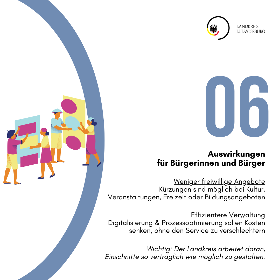 Grafik mit der Überschrift „Auswirkungen für Bürgerinnen und Bürger“. Es werden zwei Hauptpunkte hervorgehoben: weniger freiwillige Angebote in Kultur und Bildung sowie effizientere Verwaltung durch Digitalisierung, um Kosten zu senken. Ein wichtiger Hinweis betont die Bemühungen des Landkreises, Einschnitte verträglich zu gestalten.